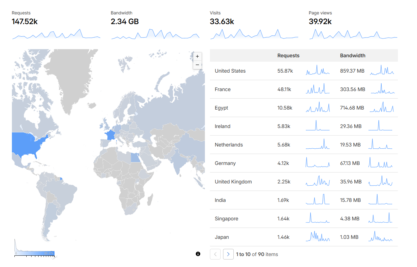 Cloudflare Traffic Proof — 33k+ users